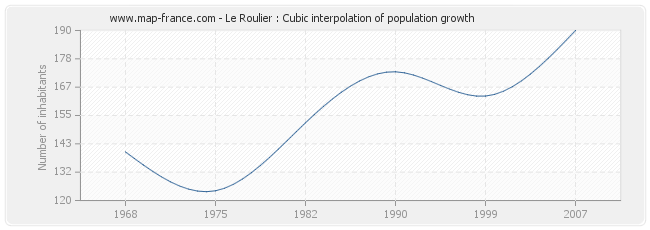 Le Roulier : Cubic interpolation of population growth